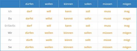 deutsch konjugieren|German verb Conjugation: modal verbs, present, future ...